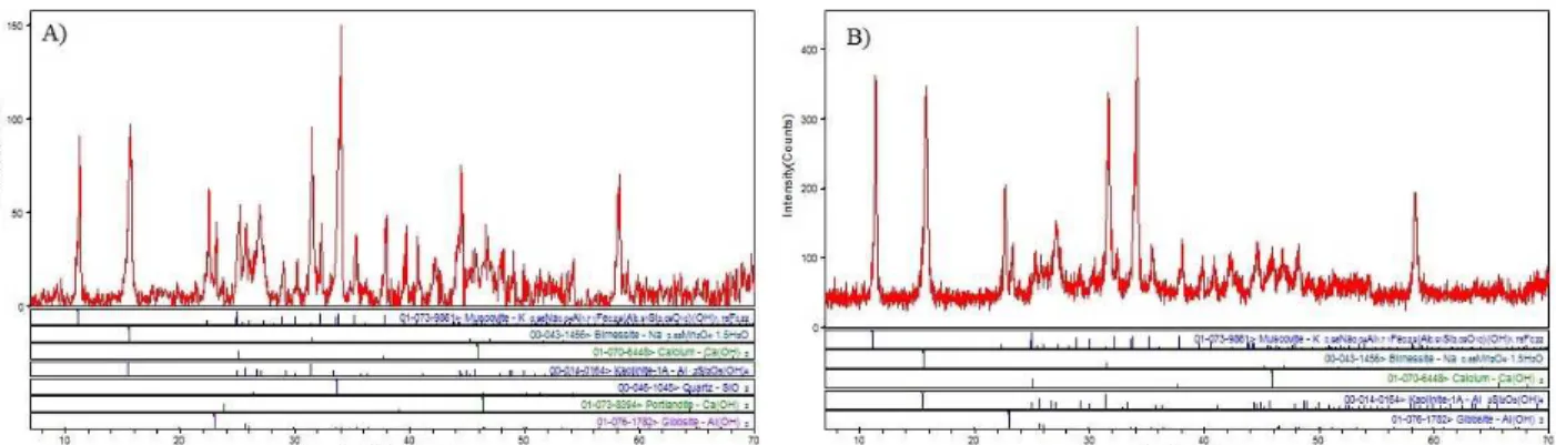 Figure 8: Results of the X-ray diffraction tests with the sludge generated from the treatment with the  coagulants PAC (A) and SA (B)