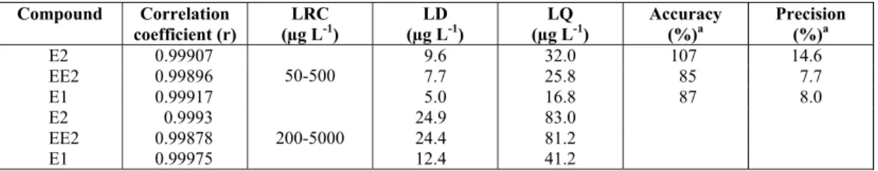 Table 2 shows the data for the linearity, LD, LQ,  accuracy, and precision. The LD, LQ, precision, and  accuracy were within the ranges that are considered  acceptable in the literature (Ribani et al., 2004)