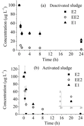 Figure 1: The removal of estrogens with (a) acti- acti-vated sludge and (b) deactiacti-vated sludge (Error bars  give the standard deviation ± SD)