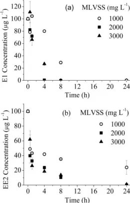 Figure 2: Degradation of (a) E1 and (b) EE2 for the  different MLVSS contents (Error bars give the  stan-dard deviation ± SD)