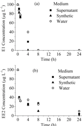 Figure 3: Degradation of (a) E1 and (b) EE2 in the  different mediums (Error bars give the standard  de-viation ± SD)