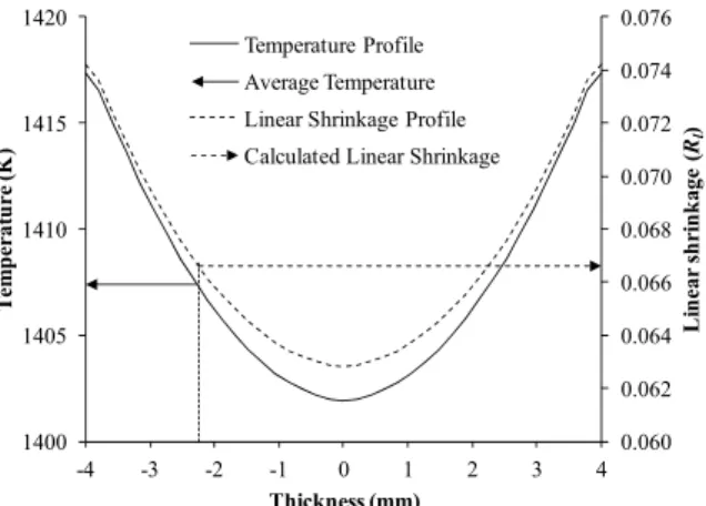 Figure 15: Determination of average linear shrink- shrink-age of the ceramic tile considering the avershrink-age  tem-perature of the domain