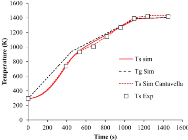 Figure 2 presents the numerical results for the  temperatures of the gas (T g  Sim) and the ceramic tile  surface (T s  Sim) obtained by this model, the surface  temperature obtained by the model developed by  Cantavella (1998), and the surface temperature