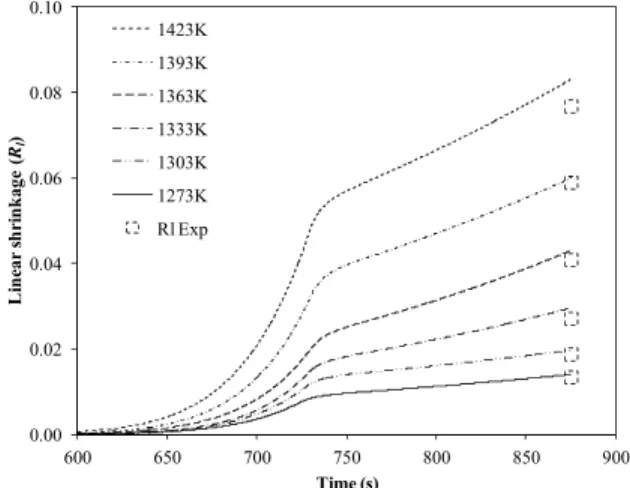Figure 7: Simulation of the linear shrinkage of the  ceramic tile after different firing times (maximum  temperature = 1393 K)