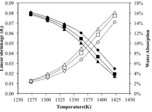 Figure 9: Comparison of the experimental and simu- simu-lated values for the retraction of the ceramic tiles with  different thicknesses (2.3 mm: R 2  = 0.9913; 7.8 mm:  R 2  = 0.9912)
