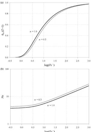 Figure 2: Simulation results showing the effect of  the modified Peclet number (Pe′) on (a) the tube  out-let temperature and (b) on the Nusselt number for   n = 1.0 (black lines) and n = 0.3 (grey lines)
