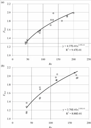 Figure 3: Heat transfer enhancement factor (F heat ) as  a function of the Reynolds number (Re) for  Experi-ment A (water cooling in the coiled tube)