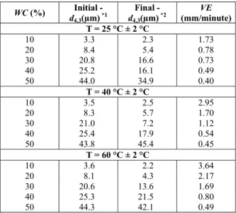 Table 1: Experimental conditions obtained from  the sedimentation experiments at depth of 4 cm