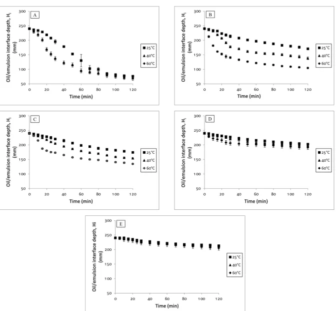 Figure 3: Depths of the oil/emulsion interfaces of emulsions with different WC at different experimental  temperature