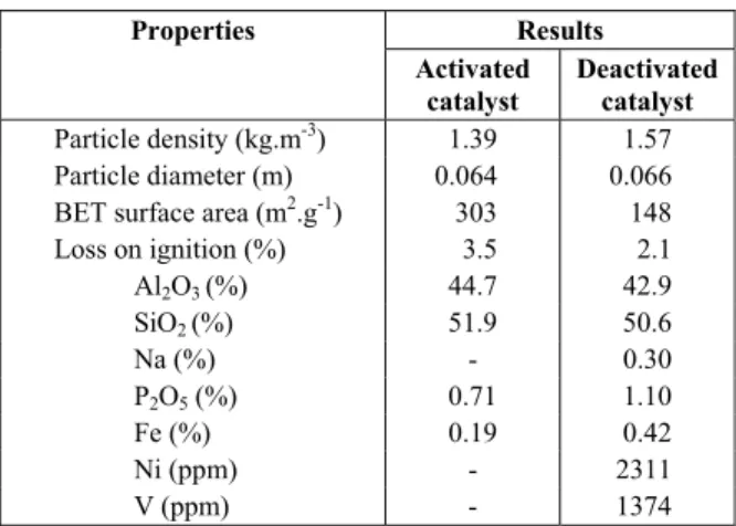 Table 1: Properties of the deactivated catalyst.   Results Properties  Activated  catalyst  Deactivated catalyst  Particle density (kg.m -3 ) 1.39  1.57  Particle diameter (m)  0.064  0.066 