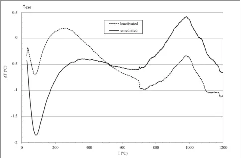 Figure 6 presents the zeolite thermograms obtained  from the DTA analysis. 