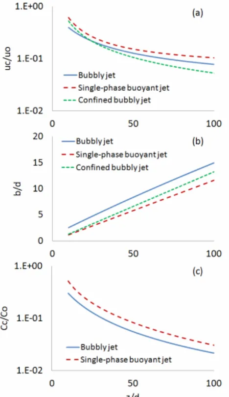 Figure 8: Simulations using the present model (bub- (bub-bly jet), analytical solutions reported by Zhang et al