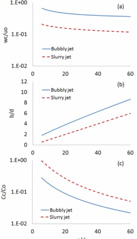 Figure 9: Simulations using the present model (bub- (bub-bly jet) and empirical correlations given by Zhang et  al