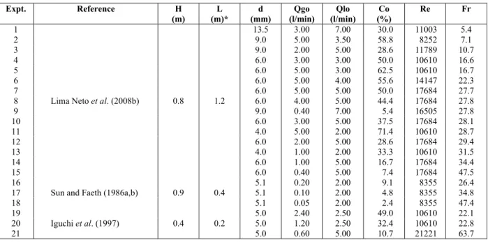 Table 1: Experimental conditions of vertical bubbly jets used for comparison with the present model  simulations