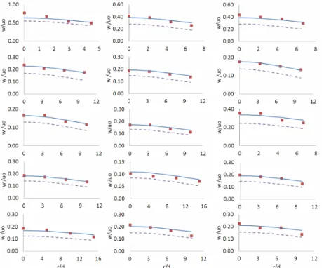 Figure 4 shows a comparison between model pre- pre-dictions and experimental data of bubble velocity of  Lima Neto et al
