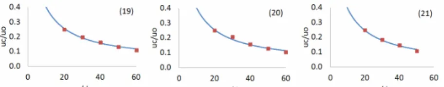 Figure 5: Comparison between model predictions and experimental data of liquid velocity given by Sun and  Faeth (1986a)