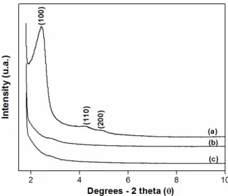 Figure 1: Low-angle XRD patterns of (a) Al-MCM- Al-MCM-41, (b) 16%Ba/Al-MCM-Al-MCM-41, (c)  1.4%Cr-16%Ba/Al-MCM-41