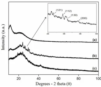 Figure 3: N 2  adsorption and desorption isotherms at  77 K. (a) Al-MCM-41, (b) 16%Ba/Al-MCM-41, (c)  1.4%Cr-16%Ba/Al-MCM-41