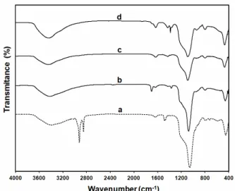 Figure 4 shows the IR transmission spectra of sam- sam-ples in the range 4000-400 cm -1 