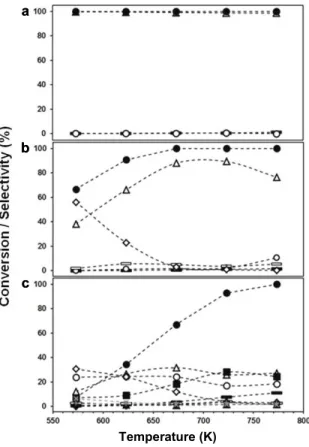 Figure 6: Ethanol conversion and selectivity as a  function of W/F EtOH  (g h mol -1 ) on (a) MCM-41, (b)  16%Ba/MCM-41 and (c) 1.4%Cr-16%Ba/Al-MCM-41
