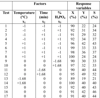Table 2: Experimental design matrix and results  for CCD.  Factors Response  variables  Test Temperature  (°C)  x 1 Time  (min) x2 %  H3 PO 4x3  X   (%)  Y   (%)  S   (%)  1 -1  -1  -1  90  22  24  2 -1  -1  +1  92  31  34  3 -1 +1  -1  91  29  32  4 -1 +1