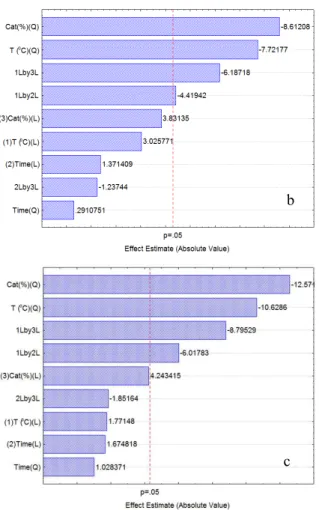 Figure 1: Pareto charts of CCD. Glucose dehydra- dehydra-tion for glucose conversion (a) HMF yield (b) and  selectivity (c)
