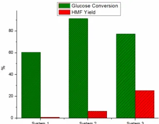 Figure 5: HMF yields and conversions at 200 °C for  reactions in systems 1 (water), 2 (water:acetone +  NaCl) and 3 (water:acetone + NaCl + H 3 PO 4 )
