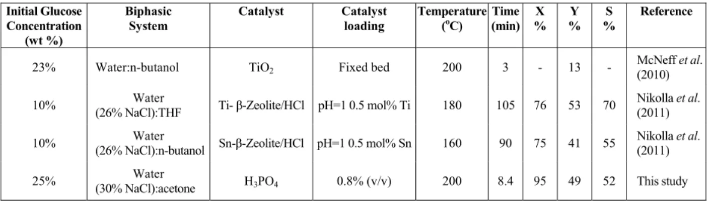 Figure 6: Product concentration versus temperature,  using 1% H 3 PO 4  (v/v) and initial glucose solution
