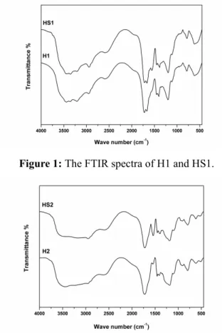 Figure 3: The FTIR spectra of H3 and HS3. 