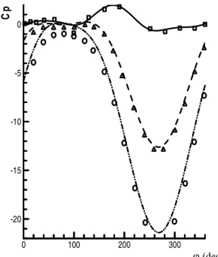Figure 4: Pressure coefficient profiles on the  surface of the rotating cylinder for Re  = 200