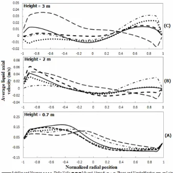Figure 2: Time-averaged axial velocity profiles of the  liquid phase using different drag correlations, at the  heights of (A) 0.7 m, (B) 2 m, and (C) 3 m