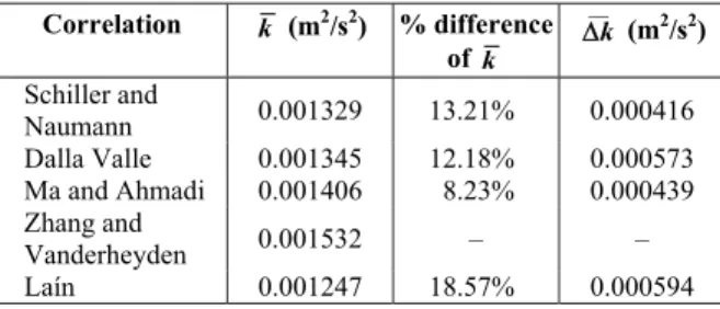 Table 3: Turbulence properties using different drag  correlations.  Correlation  k  (m 2 /s 2 )  % difference  of  k __Δ k  (m 2 /s 2 )  Schiller and  Naumann  0.001329 13.21%  0.000416  Dalla Valle  0.001345  12.18%  0.000573  Ma and Ahmadi  0.001406  8.2
