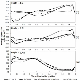 Figure 3: Time-averaged axial velocity profiles of the  liquid phase using different lift correlations, at the  heights of (A) 0.7 m, (B) 2 m, and (C) 3 m
