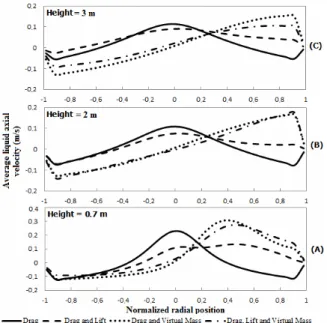 Table 5: Turbulence properties using different in- in-terfacial forces.  Force  k  (m 2 /s 2 )  % difference  of  k __Δ k  (m 2 /s 2 )  Drag 0.001531  8.38%  0.000446 