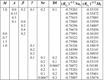Table  2  depicts a comparison of the present re- re-sults with published work in the limiting sense “Attia  (2007)”