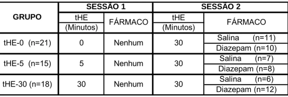 Tabela 2. Distribuição de grupos de animais de acordo com o intervalo de  manipulação-exposição (tHE) na primeira sessão e distribuição do tratamento  farmacológico recebido 30 minutos antes da segunda sessão 