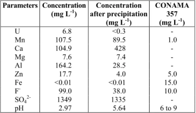 Table 1: Chemical characterization of the AMD  effluent.  Parameters Concentration  (mg L -1 )  Concentration  after precipitation  (mg L -1 )  CONAMA 357 (mg L-1)  U 6.8 <0.3  -  Mn 107.5  89.5  1.0  Ca 104.9  428  -  Mg 7.6  7.4  -  Al 164.2  28.5  - 