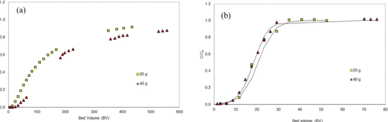 Figure 1: Effect of bed height on the breakthrough of manganese removal with bone char in a continuous  fixed bed column (417-833 µm): (a) Laboratory solution (Q = 7.5 mL min -1 , C 0  = 100 mg L -1 , pH i  = 5.76),  (b) AMD effluent (Q = 3.0 mL min -1 , p