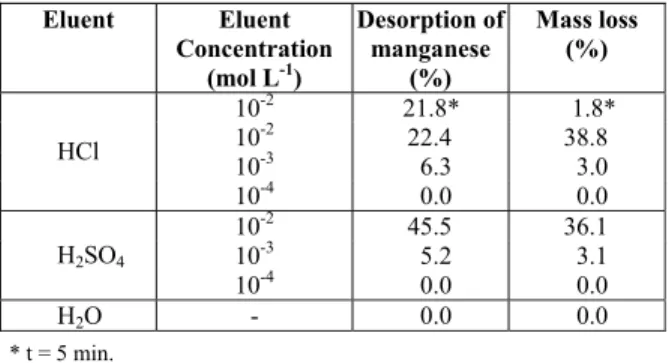 Table 3: Desorption of manganese from loaded  bone char using various elution solutions (500 mg,  100 mL, 25 °C, 150 rpm, 417-833 µm)