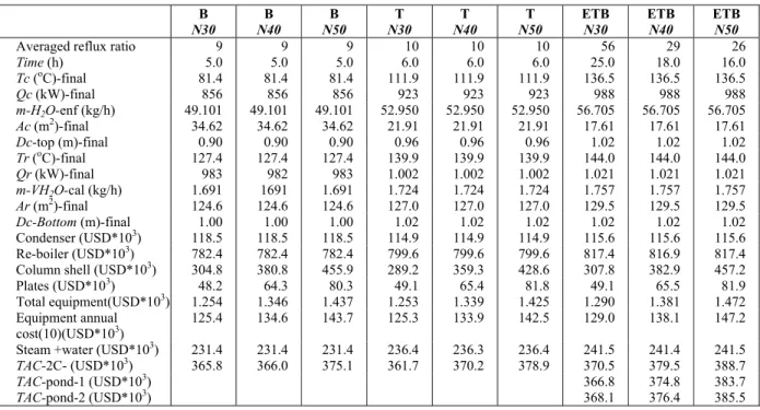 Table 7 shows the summary of estimated total an- an-nual cost and also the other performance indices