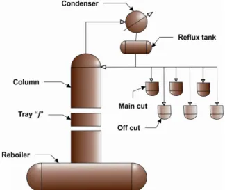 Figure 1: Batch distillation column with three re- re-ceivers for products (Main cut) and three rere-ceivers  for mixtures (Off cut)