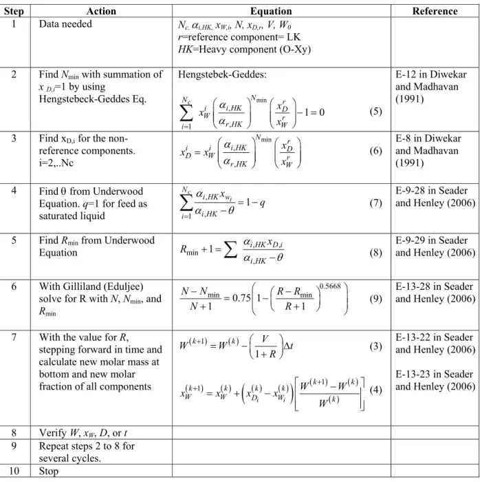 Table 2: Actions and equations used in batch distillation column operating at variable reflux