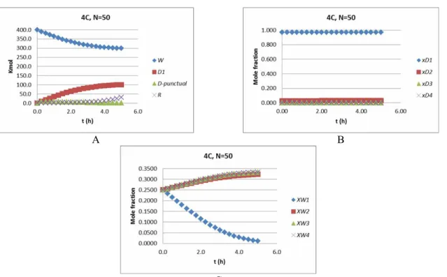 Figure 2: Results for distillation of benzene from the 4 component mixture with 50 stages