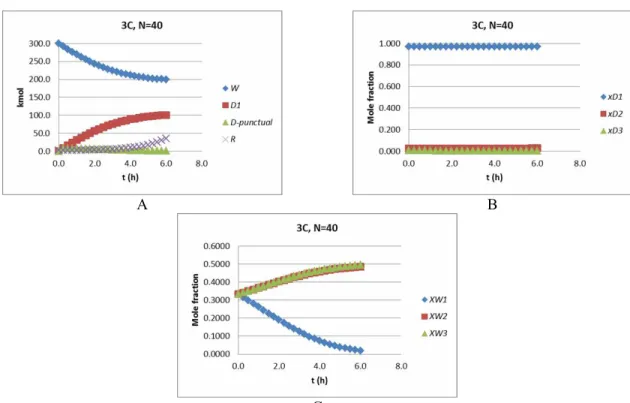 Figure 3: Results for distillation of toluene from the 3 component mixture with 40 stages