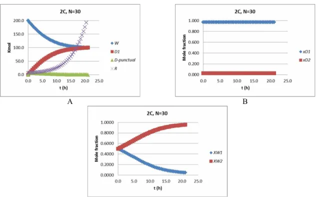 Figure 4: Results for distillation of ETB and O-Xy from the 2 component mixture with 30 stages