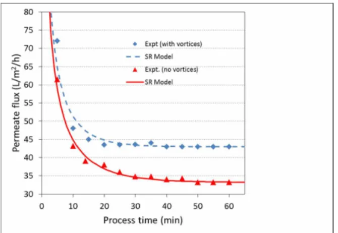 Figure 5: Comparison of the surface-renewal ap- ap-proximate model [Eq. (14)] and experimental (Figure 3  of Mallubhotla and Belfort, 1997) permeate fluxes in  the microfiltration of a S/DVB particulate  suspen-sion