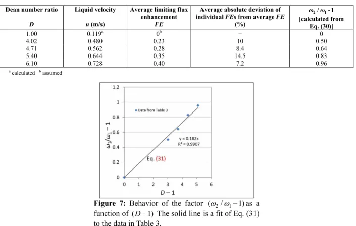 Table 3: Average limiting flux enhancement (FE) as a function of the Dean number ratio (D)