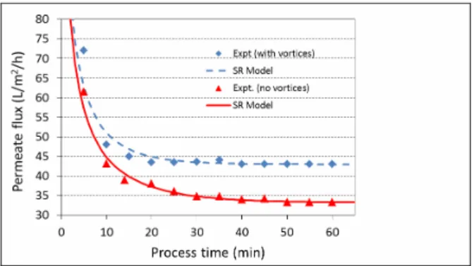 Figure 3: Comparison of the surface-renewal com- com-plete model [Eq. (8)] and experimental (Figure 3 of  Mallubhotla and Belfort, 1997) permeate fluxes in  the microfiltration of a S/DVB particulate suspension