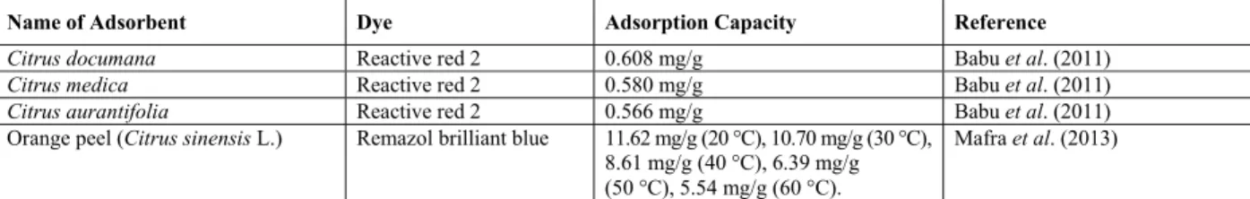 Table 1: Adsorption capacities of some agricultural residue based adsorbents for removal of different dyes  from effluents