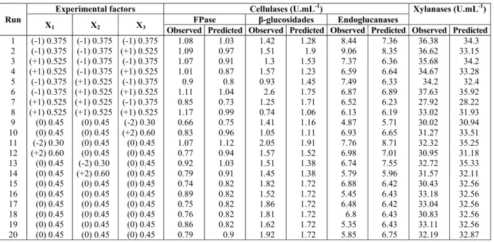 Table 3: Cellulase and xylanase activities at 96 h in cultures with different MgSO 4 , CaCl 2  and urea  concentrations employing Central Composite Design (g.L -1 )